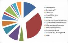 Career Opportunities for Computer Science graduates in the UK