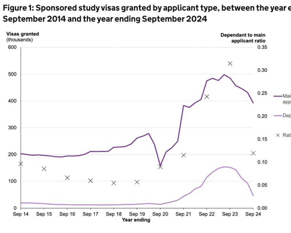 UK net migration falls 20% as impact of dependant rule takes effect